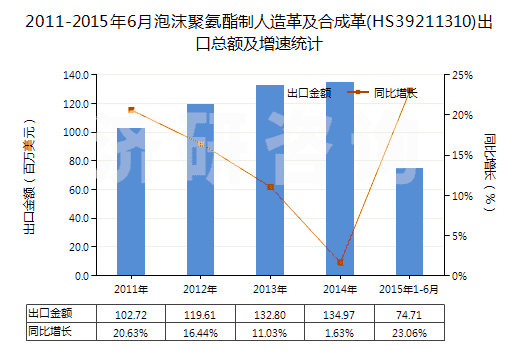 2011-2015年6月泡沫聚氨酯制人造革及合成革(HS39211310)出口總額及增速統(tǒng)計(jì)